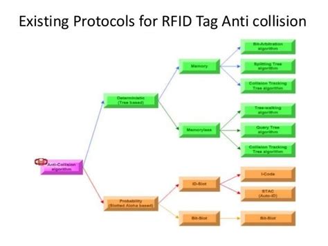 collision avoidance protocol for rfid system|anti collision rfid.